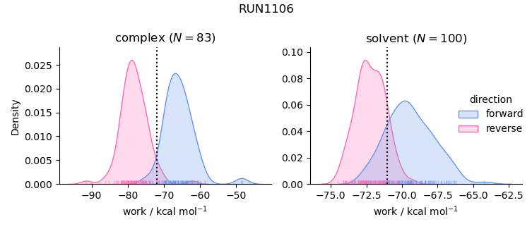 work distributions
