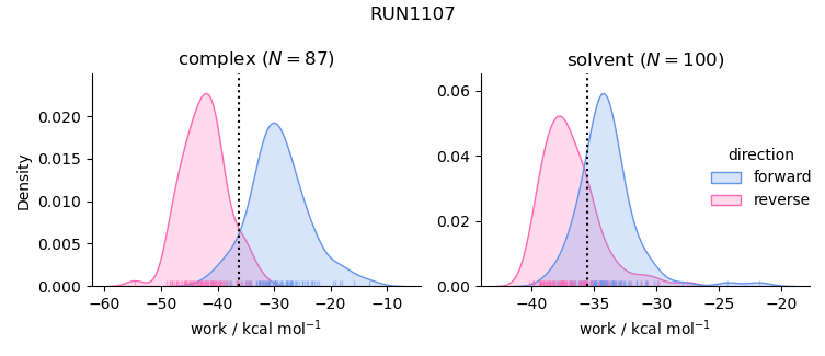 work distributions