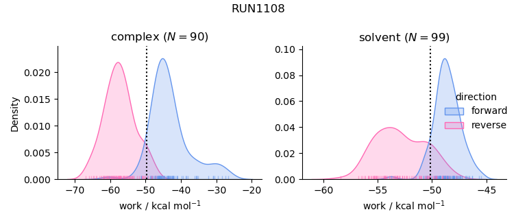 work distributions