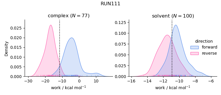 work distributions