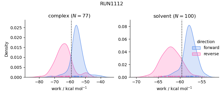 work distributions