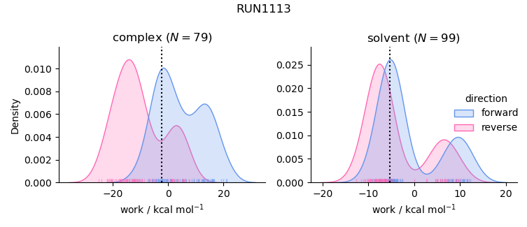 work distributions
