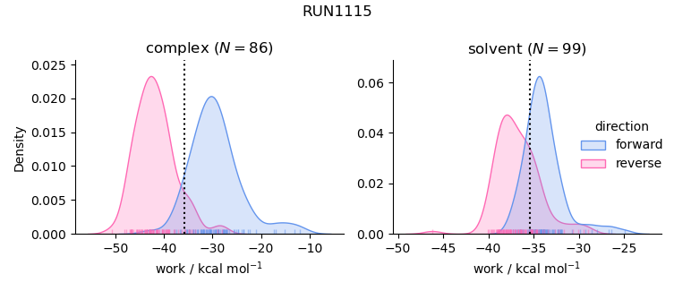 work distributions