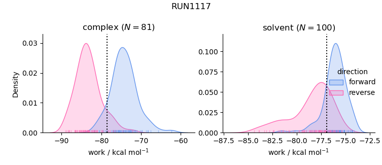 work distributions