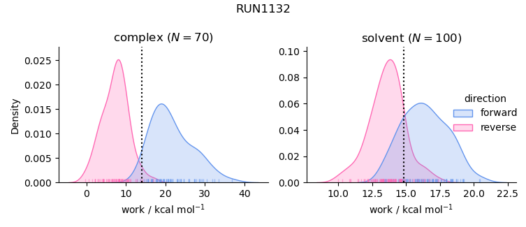 work distributions