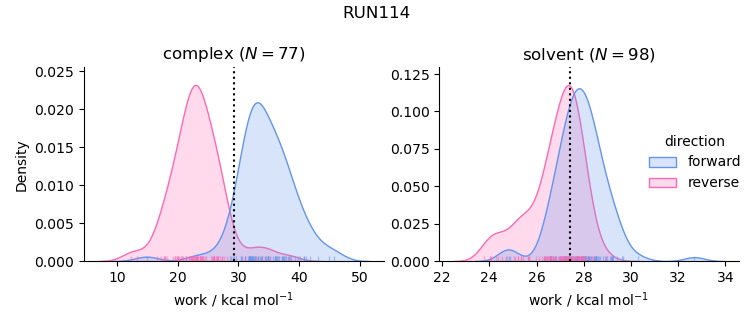 work distributions