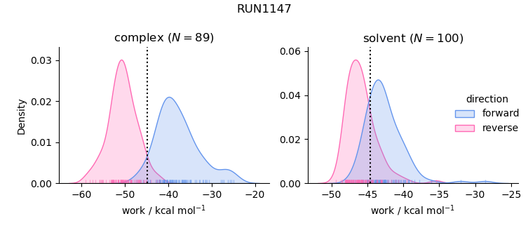 work distributions