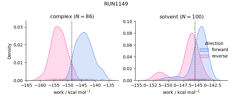 work distributions