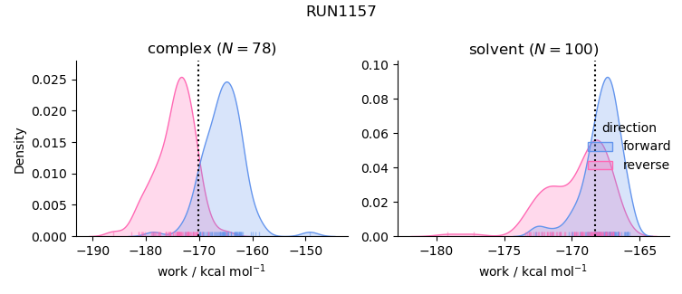 work distributions
