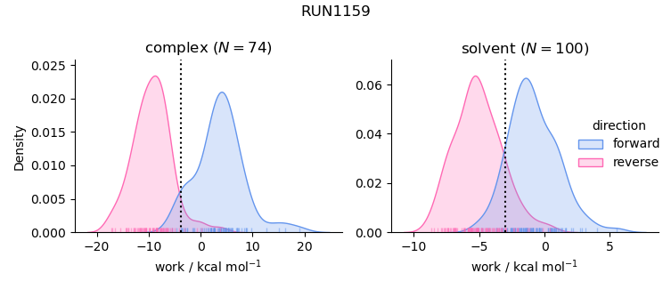 work distributions