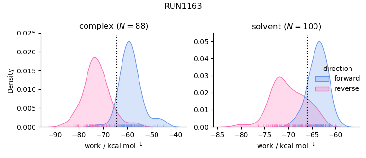 work distributions
