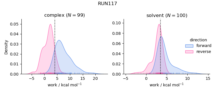work distributions