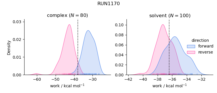 work distributions