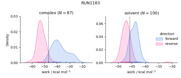 work distributions