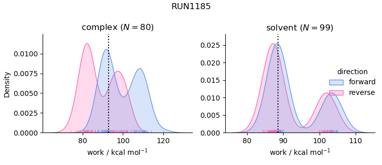 work distributions