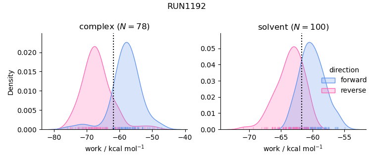work distributions