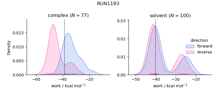 work distributions