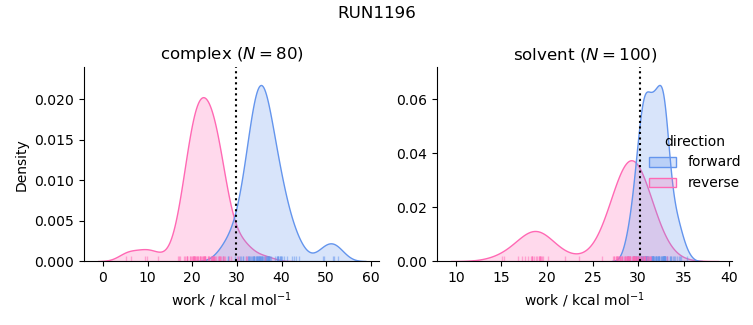 work distributions