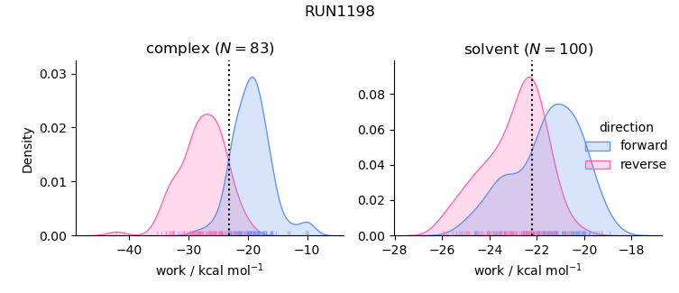 work distributions