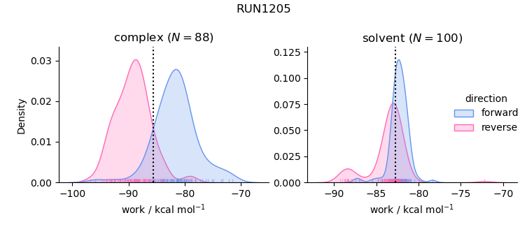 work distributions