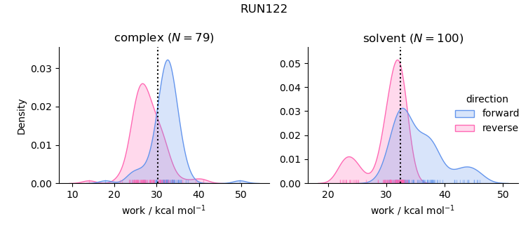 work distributions
