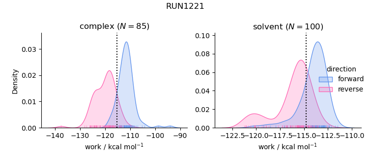 work distributions