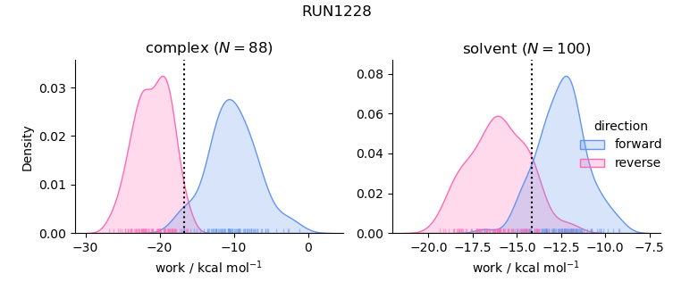 work distributions