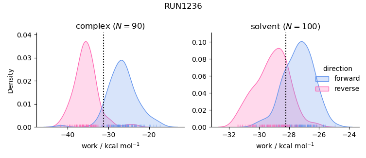work distributions
