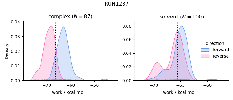 work distributions