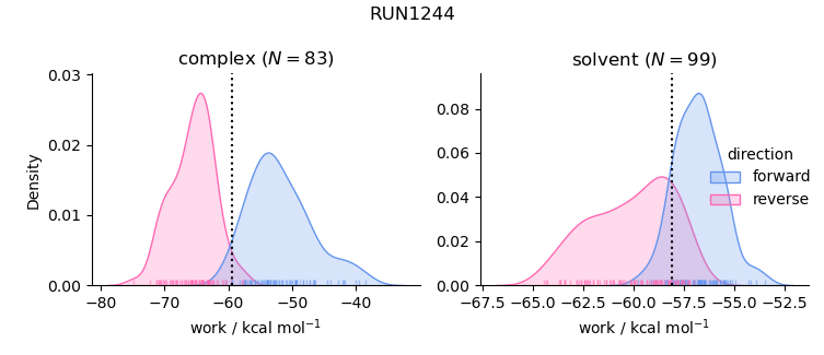 work distributions