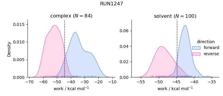 work distributions