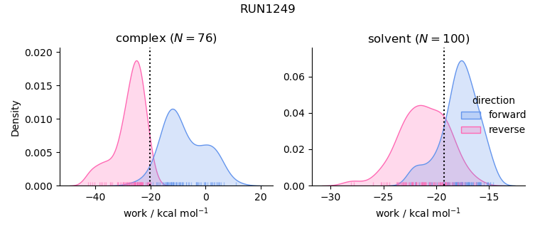 work distributions