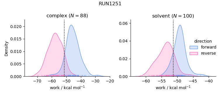 work distributions
