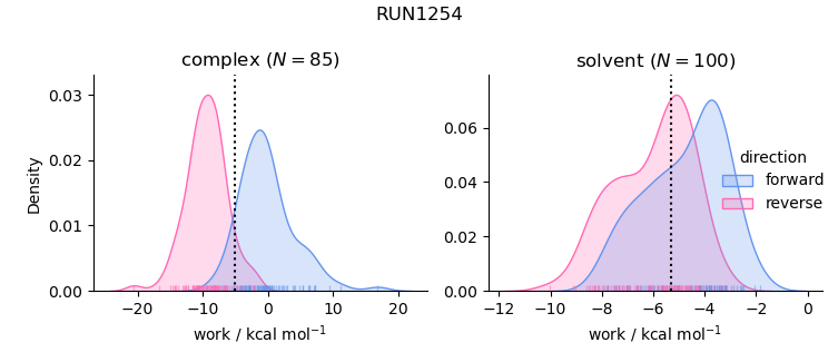 work distributions