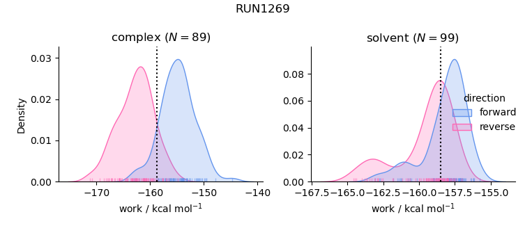 work distributions