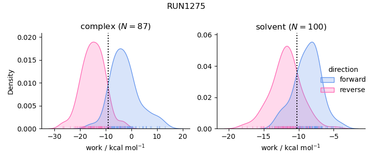 work distributions