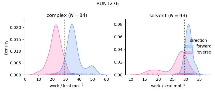 work distributions