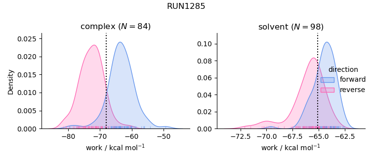 work distributions