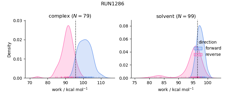 work distributions