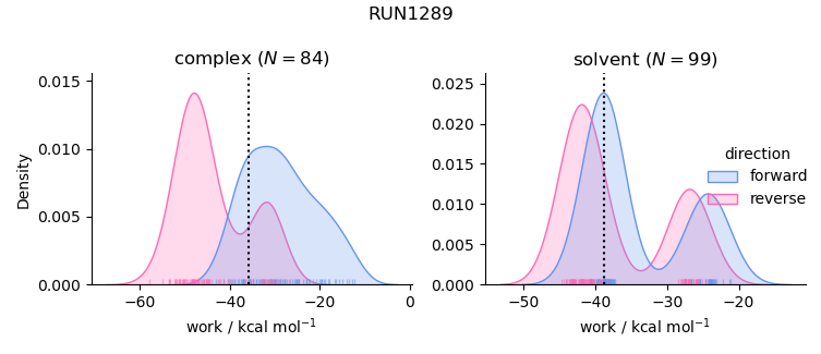 work distributions