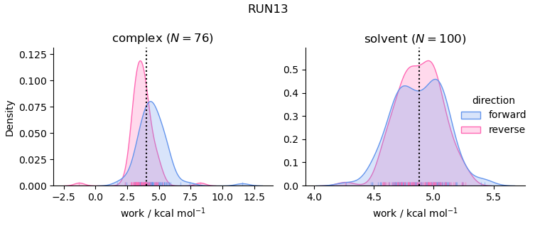 work distributions