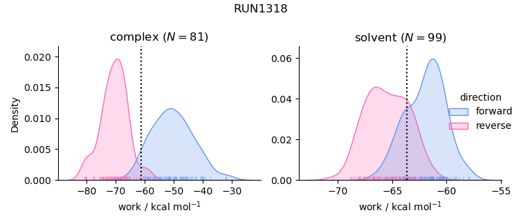 work distributions