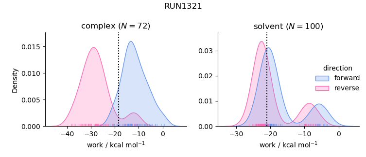 work distributions