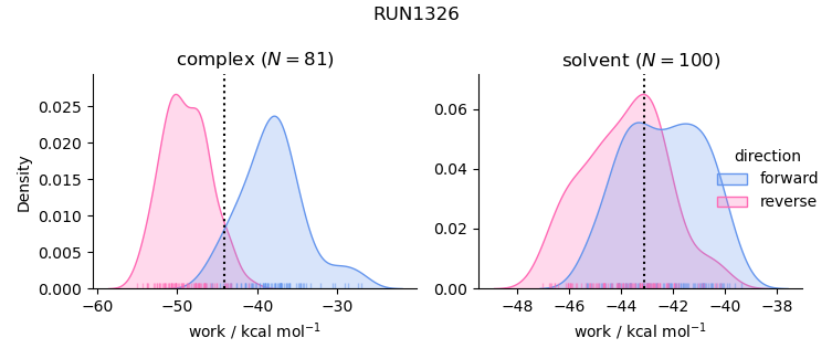 work distributions