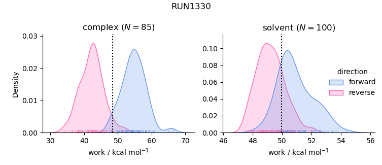 work distributions