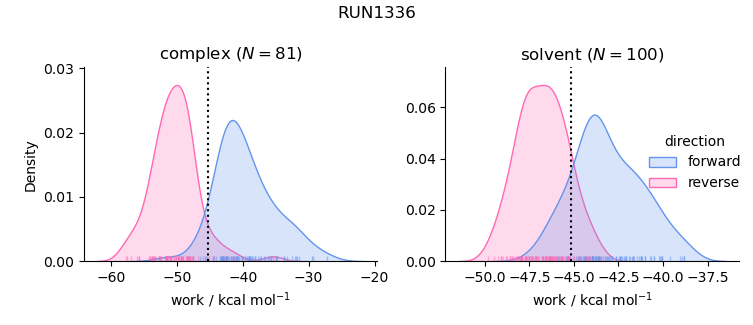 work distributions