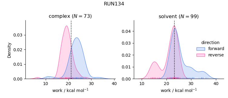 work distributions