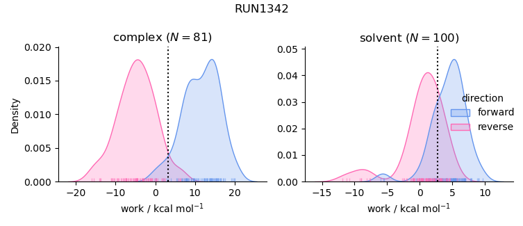 work distributions