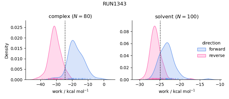 work distributions