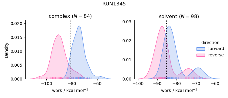 work distributions